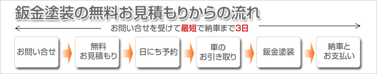 板金塗装の無料見積りからの流れ　お問い合わせを受けて最短3日で納車いたします。